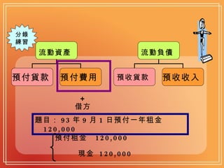 分錄 練習 題目： 93 年 9 月 1 日預付一年租金 120,000 ＋ 借方 預付租金  120,000 現金  120,000 流動資產   預付貨款   預付費用  流動負債   預收貨款  預收收入  