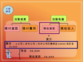 分錄 練習 題目： A 公司（非本公司）向本公司訂購商品 90000 收訂金 30,000 ＋ 貸方 現金  30,000 預收貨款  30,000 流動資產   預付貨款   預付費用  流動負債   預收貨款  預收收入   