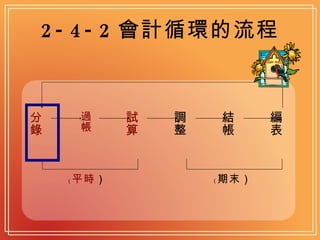 2-4-2 會計循環的流程 分錄 過帳 試算 調整 結帳 編表 （ 平時 ） （ 期末） 