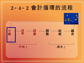 2-4-2 會計循環的流程 分錄 過帳 試算 調整 結帳 編表 （ 平時 ） （ 期末） 