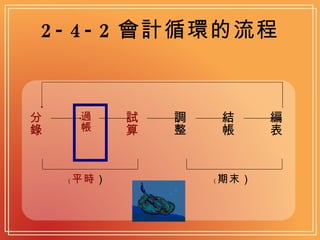 2-4-2 會計循環的流程 分錄 過帳 試算 調整 結帳 編表 （ 平時 ） （ 期末） 