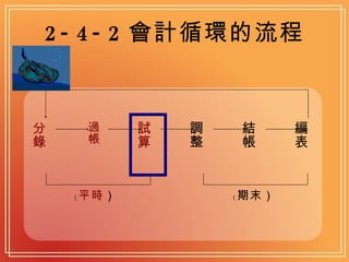 2-4-2 會計循環的流程 分錄 過帳 試算 調整 結帳 編表 （ 平時 ） （ 期末） 