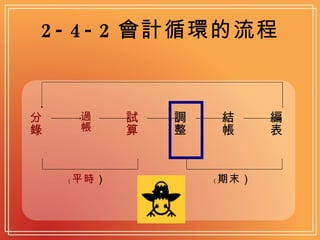 2-4-2 會計循環的流程 分錄 過帳 試算 調整 結帳 編表 （ 平時 ） （ 期末） 