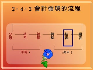 2-4-2 會計循環的流程 分錄 過帳 試算 調整 結帳 編表 （ 平時 ） （ 期末） 