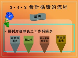 2-4-2 會計循環的流程 編製財務報表之工作稱編表 編表 資產負 債表 損益表 業主權益 變動表 現金流 量表 