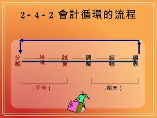 2-4-2 會計循環的流程 分錄 過帳 試算 調整 結帳 編表 （ 平時 ） （ 期末） 