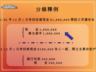 分錄釋例   1.X1 年 12 月 1 日李四投資現金 $1,000,000 開設三芳廣告社  現　　金 1,000,000 　 　業主資本 1,000,000 2.12 月 1 日李四將現金 $300,000 存入一銀，開立支票存款戶  銀行存款 300,000 　　現　　金 300,000  