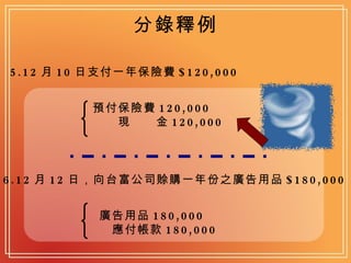 分錄釋例 5.12 月 10 日支付一年保險費 $120,000  預付保險費 120,000 　　現　　金 120,000  6.12 月 12 日，向台富公司賒購一年份之廣告用品 $180,000   廣告用品 180,000 　 　應付帳款 180,000 