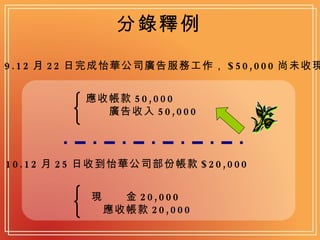 分錄釋例 9.12 月 22 日完成怡華公司廣告服務工作， $50,000 尚未收現   應收帳款 50,000 　　廣告收入 50,000   10.12 月 25 日收到怡華公司部份帳款 $20,000   現　　金 20,000 　 　應收帳款 20,000 