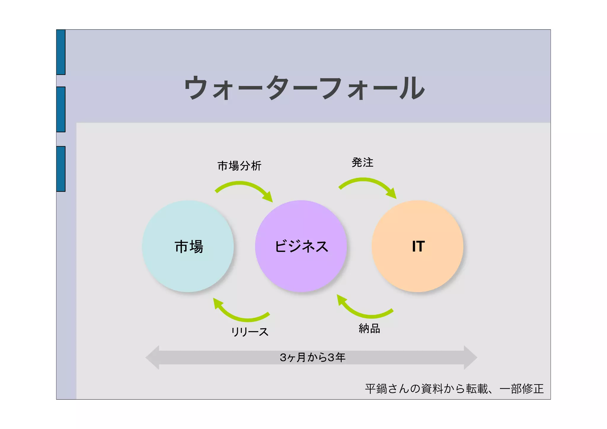 ウォーターフォール

     市場分析              発注




市場           ビジネス           IT




      リリース             納品

             ３ヶ月から３年

                        平鍋さんの資料から転載、一部修正
 