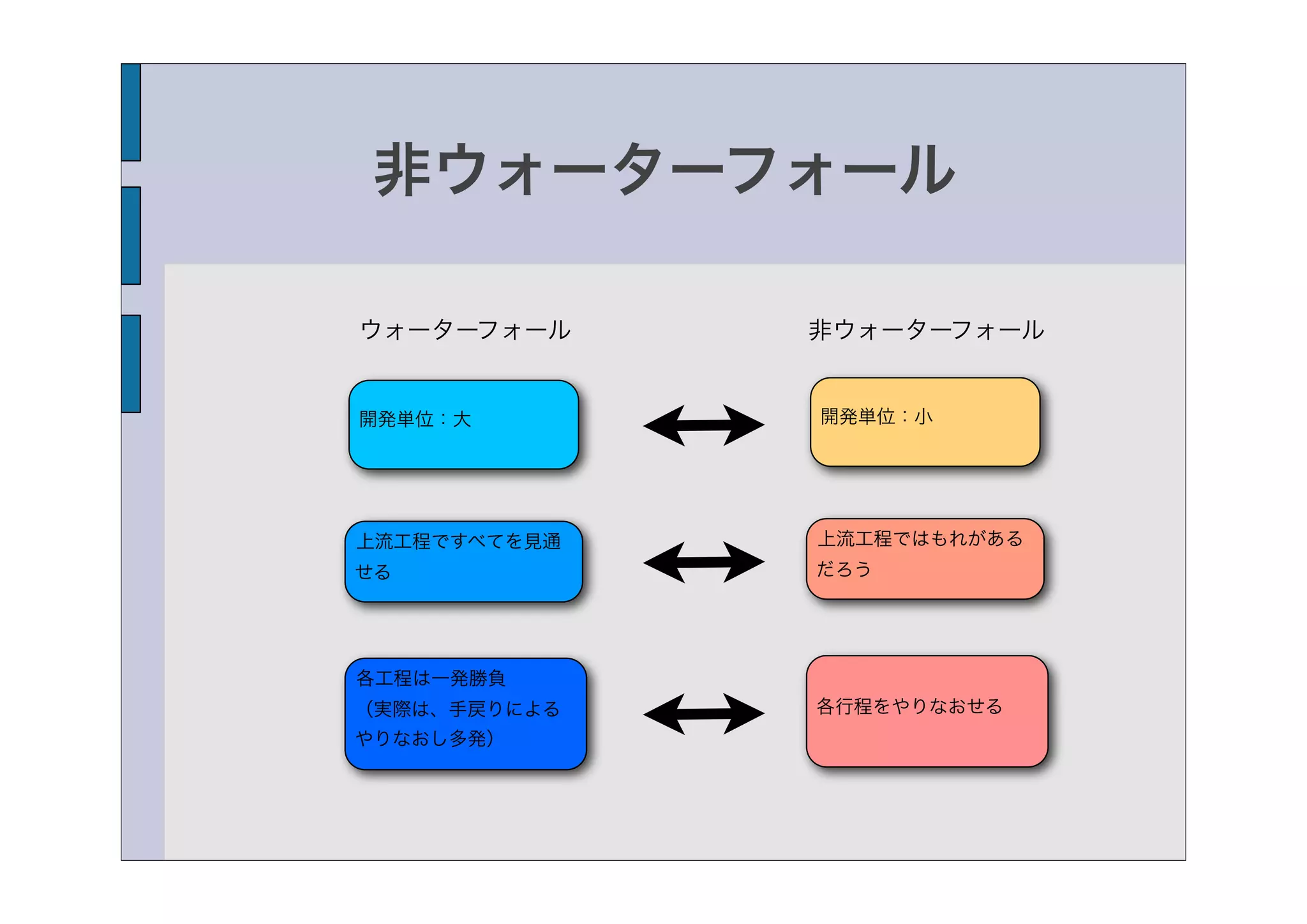 非ウォーターフォール

ウォーターフォール     非ウォーターフォール


開発単位：大        開発単位：小




上流工程ですべてを見通   上流工程ではもれがある
せる            だろう




各工程は一発勝負
（実際は、手戻りによる   各行程をやりなおせる
やりなおし多発）
 