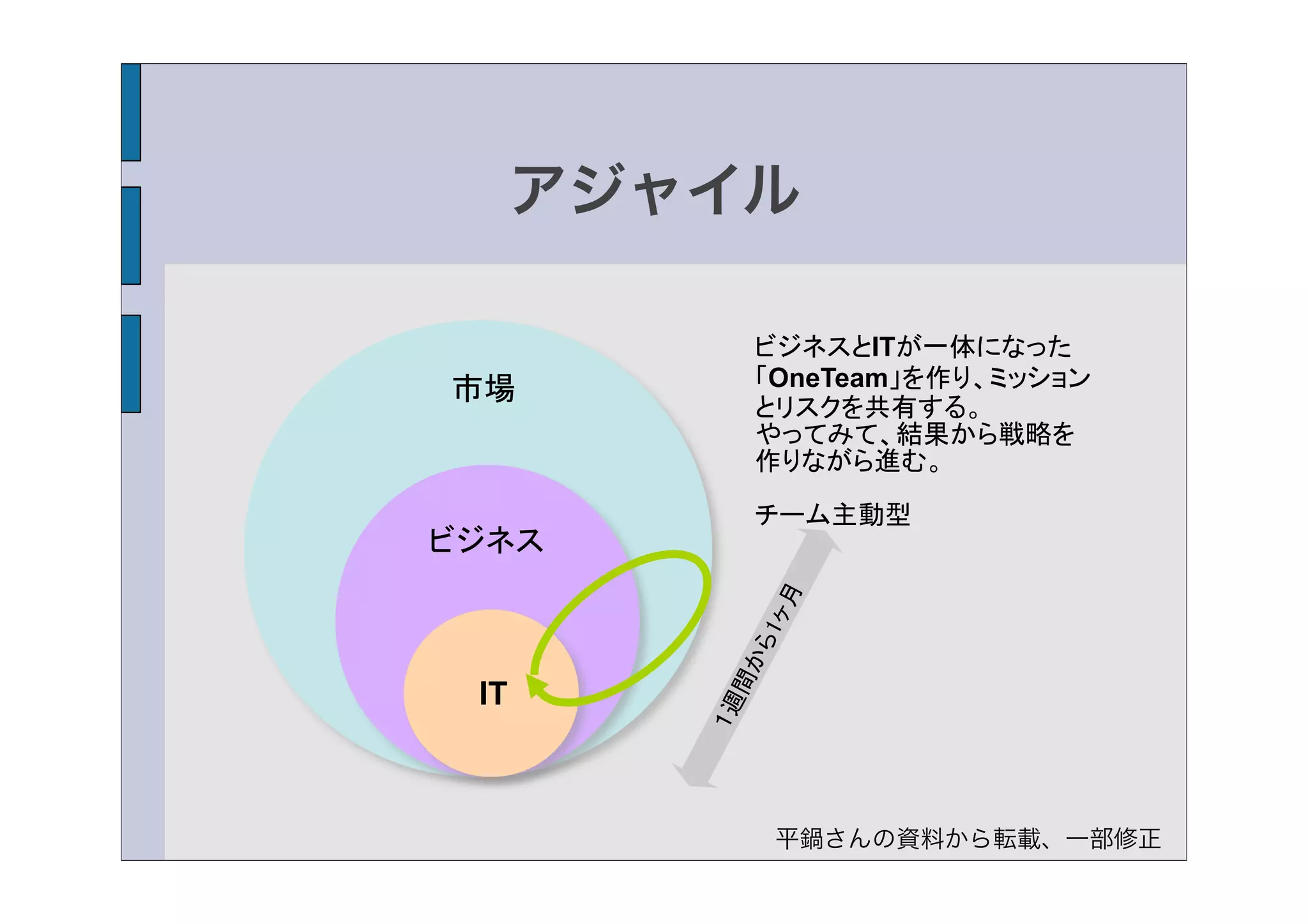 アジャイル

              ビジネスとITが一体になった
市場            「OneTeam」を作り、ミッション
              とリスクを共有する。
              やってみて、結果から戦略を
              作りながら進む。

              チーム主動型
ビジネス
 市場




               ヶ月
              ら1
          間か
 IT
         １週



               平鍋さんの資料から転載、一部修正
 
