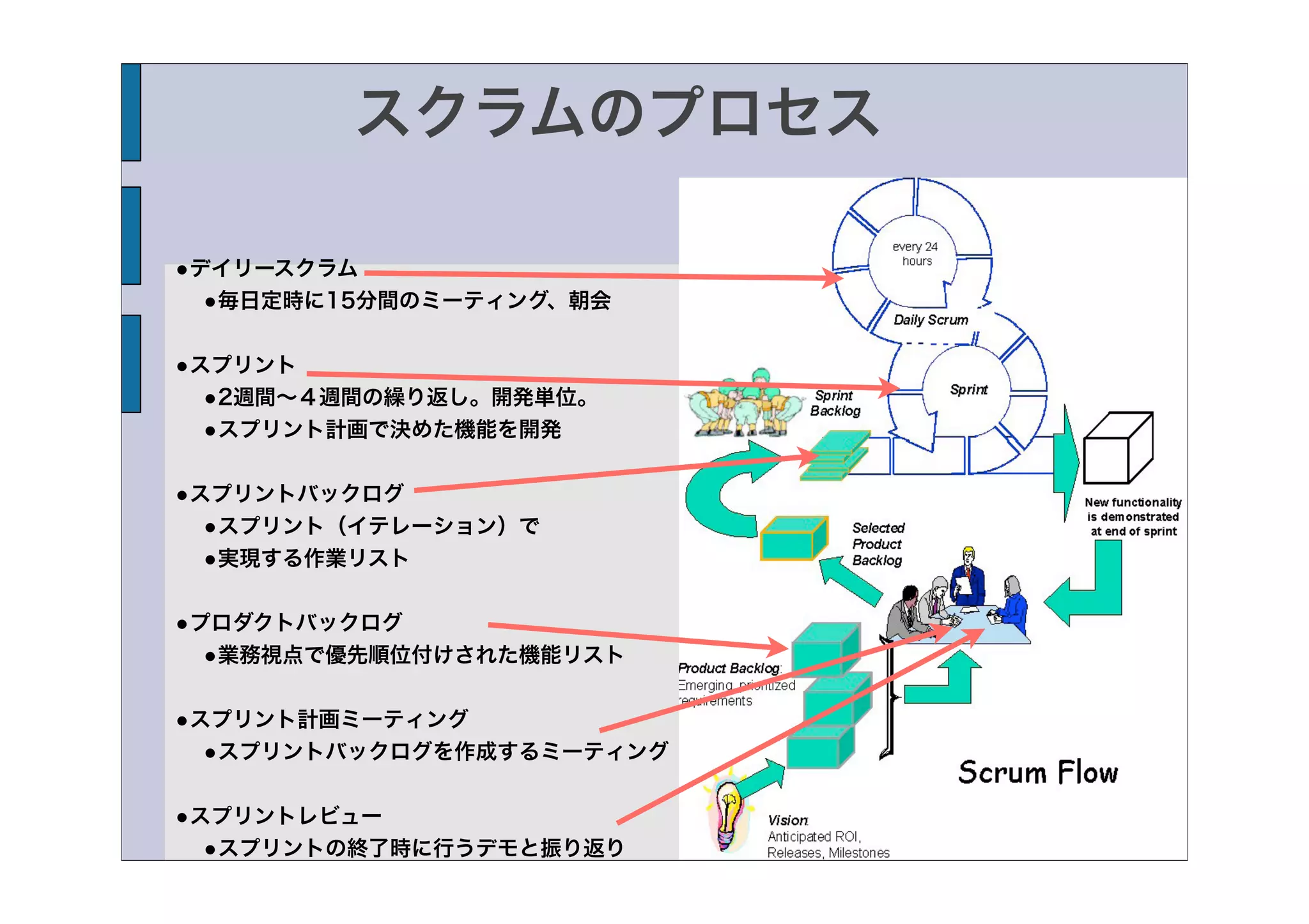スクラムのプロセス

•デイリースクラム
  •毎日定時に15分間のミーティング、朝会

•スプリント
  •2週間∼４週間の繰り返し。開発単位。
  •スプリント計画で決めた機能を開発

•スプリントバックログ
  •スプリント（イテレーション）で
  •実現する作業リスト

•プロダクトバックログ
  •業務視点で優先順位付けされた機能リスト

•スプリント計画ミーティング
  •スプリントバックログを作成するミーティング

•スプリントレビュー
  •スプリントの終了時に行うデモと振り返り
 