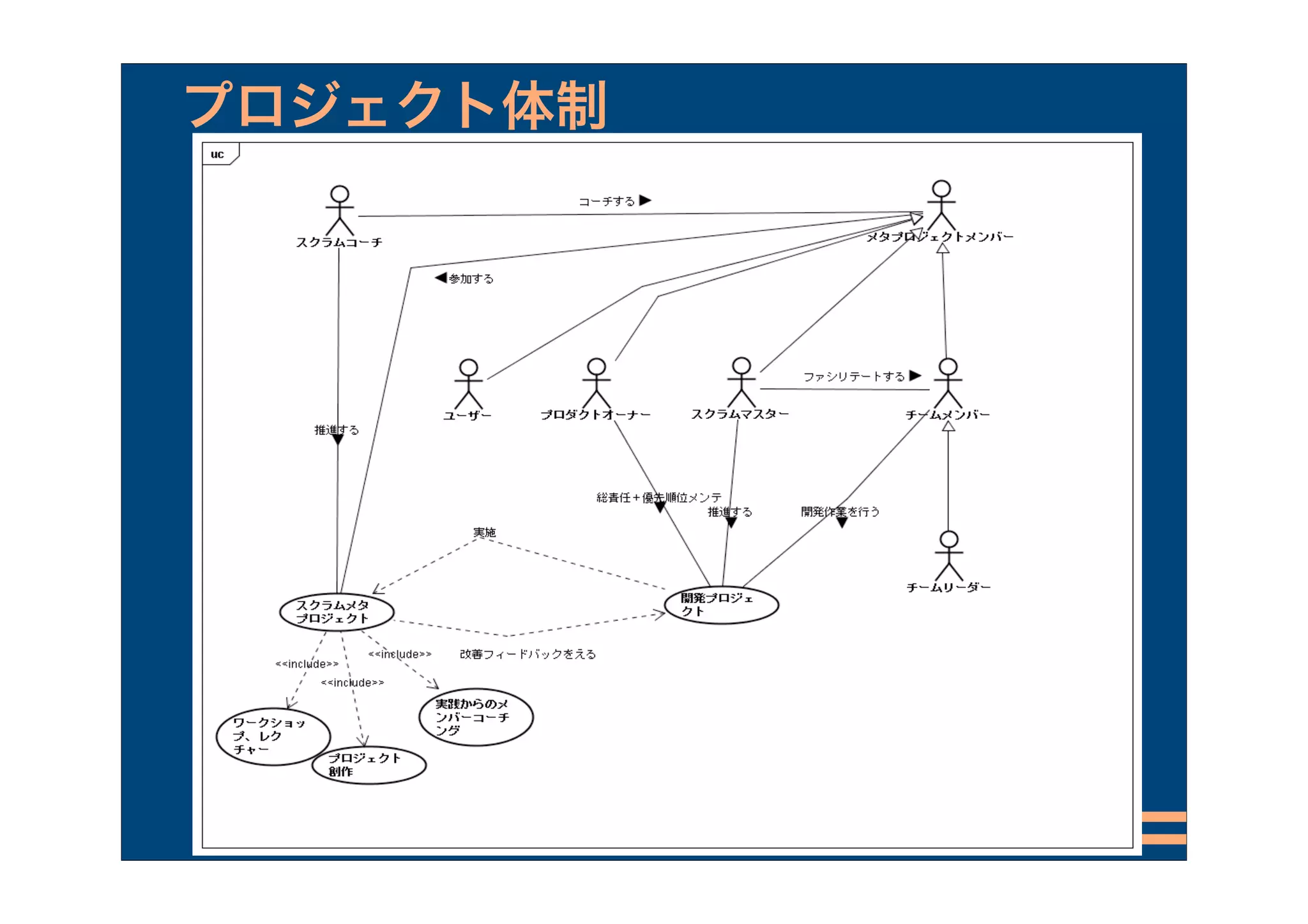 プロジェクト体制
 