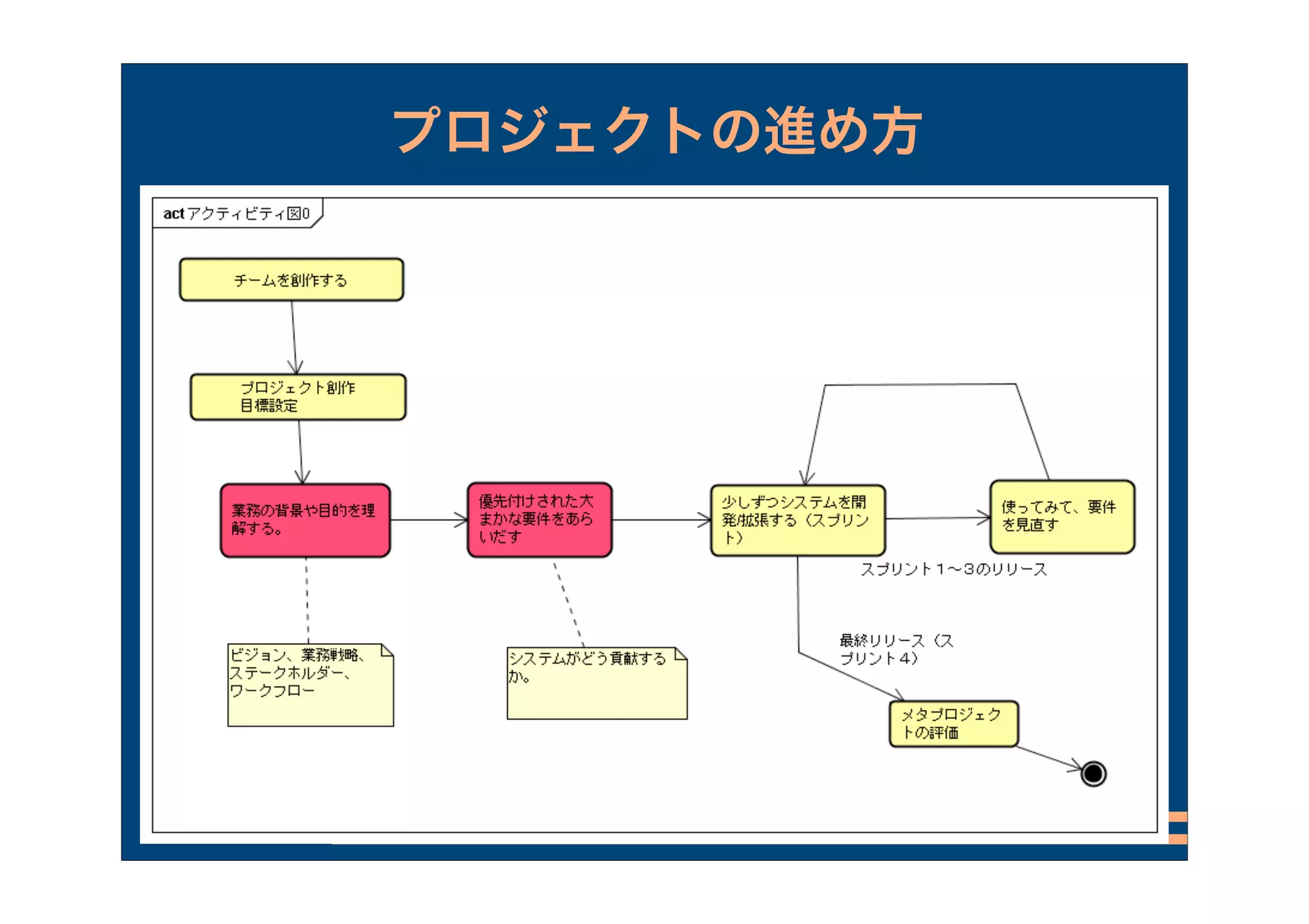 プロジェクトの進め方
 