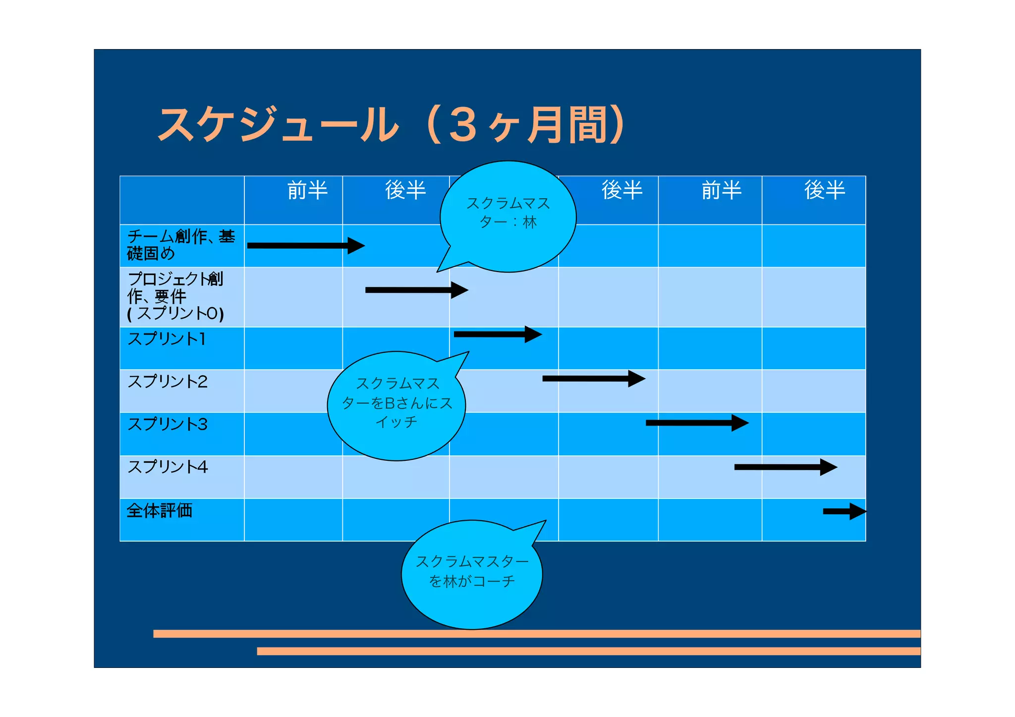 スケジュール（３ヶ月間）
               スクラムマス
                ター：林




     スクラムマス
    ターをBさんにス
      イッチ




         スクラムマスター
          を林がコーチ
 