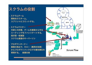 スクラムの役割
• スクラムチーム
 開発を行うチーム。
 スプリントにコミットする。

• スクラムマスター
 外部との折衝、チームを雑音から守る
 ミーティングをファシリテートする。
 指示型→促進型
 スクラム推進のキーパーソン

• プロダクトオーナー
 業務の視点で、ＲＯＩ（費用対効果）
 からプロダクトバックログの優先順位を
 管理する。 総責任者
 