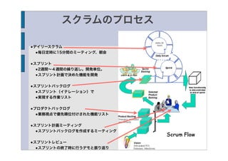 スクラムのプロセス

•デイリースクラム
  •毎日定時に15分間のミーティング、朝会

•スプリント
  •2週間∼４週間の繰り返し。開発単位。
  •スプリント計画で決めた機能を開発

•スプリントバックログ
  •スプリント（イテレーション）で
  •実現する作業リスト

•プロダクトバックログ
  •業務視点で優先順位付けされた機能リスト

•スプリント計画ミーティング
  •スプリントバックログを作成するミーティング

•スプリントレビュー
  •スプリントの終了時に行うデモと振り返り
 