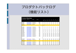 プロダクトバックログ
 （機能リスト）
 