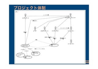 プロジェクト体制
 
