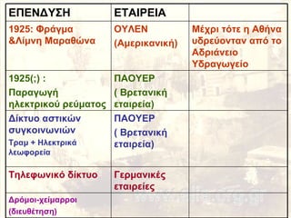 Δρόμοι-χείμαρροι (διευθέτηση) Γερμανικές εταιρείες Τηλεφωνικό δίκτυο ΠΑΟΥΕΡ ( Βρετανική εταιρεία) Δίκτυο αστικών συγκοινωνιών Τραμ + Ηλεκτρικά λεωφορεία ΠΑΟΥΕΡ ( Βρετανική εταιρεία) 1925(;) : Παραγωγή ηλεκτρικού ρεύματος Μέχρι τότε η Αθήνα υδρεύονταν από το Αδριάνειο Υδραγωγείο ΟΥΛΕΝ (Αμερικανική) 1925: Φράγμα &Λίμνη Μαραθώνα ΕΤΑΙΡΕΙΑ ΕΠΕΝΔΥΣΗ 