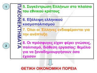 ΘΕΤΙΚΗ ΟΙΚΟΝΟΜΙΚΗ ΠΟΡΕΙΑ 1 2 8. Οι πρόσφυγες είχαν φέρει γνώσεις, πολιτισμό, διάθεση εργασίας: θεμέλιο για να ξαναδημιουργήσουν όσα έχασαν 7. Όλοι οι Έλληνες ενδιαφέρονται για την ανάπτυξη 6. Εξάλειψη ελληνικού κοσμοπολιτισμού 5. Συγκέντρωση Ελλήνων στο πλαίσιο του εθνικού κράτους ΠΛΕΟΝΕΚΤΗΜΑΤΑ 