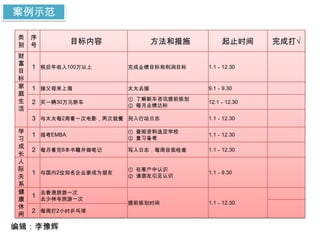 案例示范

类   序
别   号          目标内容           方法和措施       起止时间     完成打√
财
富
    1 税后年收入100万以上      完成业绩目标和利润目标    1.1－12.30
目
标
家   1 接父母来上海           太太去接           9.1－9.30
庭
生                      ① 了解新车咨讯提前规划
    2 买一辆30万元轿车                       12.1－12.30
                       ② 每月业绩达标
活
    3 与太太每2周看一次电影，两次就餐 列入行动日志         1.1－12.30

学                      ① 查阅资料选定学校
    1 报考EMBA                          1.1－12.30
习                      ② 复习备考
成
    2 每月看完8本书籍并做笔记     写入日志，每周自我检查    1.1－12.30
长
人
际                      ① 在客户中认识
    1 与国内2位知名企业家成为朋友                  1.1－9.30
关                      ② 请朋友引见认识
系
健       去香港旅游一次
    1
康       去少林寺旅游一次
                       提前规划时间         1.1－12.30
休
    2 每周打2小时乒乓球
闲

编辑：李豫辉
 