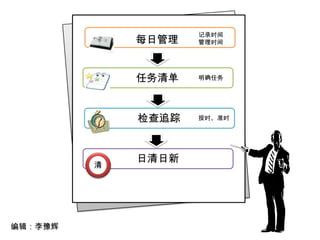 记录时间
             每日管理   管理时间




             任务清单   明确任务




             检查追踪   按时、准时




             日清日新
         清




编辑：李豫辉
 
