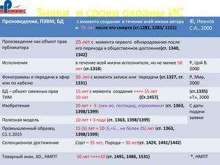 Знаки и сроки охраны ИСПроизведения, ПЭВМ, БД с момента создания в течение всей жизни автора
и 70 лет после его смерти (ст.1281, 1283/ 1151)
©, Иванов
С.А., 2000
Произведение как объект прав
публикатора
25 лет с момента первого обнародования после
его перехода в общественное достояние(ст. 1340,
1342)
Исполнения в течение всей жизни исполнителя, но не менее 50
лет (ст.1318)
Р, Цой В.
2000
Фонограммы и передачи в эфир
или по кабелю
50 лет с момента записи или передачи (ст.1327, ст.
1331)
Р, Мир,
2000
БД – объект смежных прав
ТИМ
15 лет с момента создания ++++ 15 лет
10 лет с момента первого исп.(Ст.1457)
(ст.1335)
«Т», 2000
Изобретение 20 лет + 5 (лек-во, пестицид, агрохимикат (ст. 1363,
1398/1399)
С даты
подачи
заявкиПолезная модель 10 лет + 3 года (ст. 1363, 1398/1399)
Промышленный образец
С1.1.2015
15 (5) лет + 10 (5,+5.., не более 25) лет (ст. 1363,
1398/1399)
Селекционное достижение Сорт – 35 лет, Порода – 30 лет(ст. 1424, 1441/1442)
Товарный знак, ЗО., НМПТ 10 лет ++++10 (ст. 1491, 1486, 1531) ®, НМПТ
 