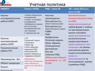 Учетная политика
НИОКТР Этапы и РНТД РИД – всего 20 ИС – всего 20 (интел.
права на РИД)
Научно-
исследовательская
работа (НИР)
1.выбор направления
исследований;
2.теорет. и эксперим.
исследования;
3.обобщение и оценка
рез-тов исслед.;
4.предъявление рез-
тов к приемке;
5. приемка рез-тов.
Научное
произведение
База данных (как
объект смежных прав)
База данных (как
объект авторского права)
ПЭВМ
ТИМ
Изобретение
Полезная модель
Пром. образец
Селекционное
достижение
Ноу-хау
Сложные РИД
/Объектами оборота
не являются - ст. 129
ГК РФ/
Исключительные
(имущественные) права
на РИД:
право использовать в
любой форме и любым
не противоречащим
закону способом;
право распоряжаться
исключительным
правом (договоры);
право разрешать или
запрещать по своему
усмотрению другим
лицам использование;
право на
вознаграждение за
использование (кроме
служебных РИД)
Опытно-
конструкторская
работа (ОКР)
1.ТЗ;
2.Эскизный проект,
3.Техпроект,
4.РКД и ТД;
5.Изгот.образцов
продукции (ОП);
6.Испытания ОП
(предв.и приемочн.);
7.Доработка РКД ОП.
Технологическая
работа (ТР)
Производство - 8эт. Информация-
объектом гражданских
прав и оборота не
является (ст.128-129 ГК
РФ)
Оборот продукции
Ремонт
 