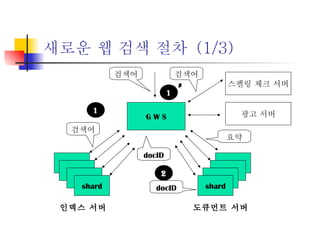 새로운 웹 검색 절차  (1/3) shard shard shard shard shard G W S 스펠링 체크 서버 광고 서버 검색어 검색어 검색어 요약 docID docID 인덱스 서버 도큐먼트 서버 1 1 2 ’ 