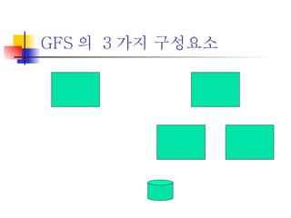 GFS 의  3 가지 구성요소 