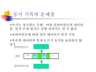 동시 기록의 문제점 쓰기는 청크별로 수행 ,  어떤 클라이언트의 데이터를  먼저 쓰게 될지는 실행 전까지는 알 수 없다 클라이언트에 따라 일부 데이터가 먼저 기록 복수의 데이터의 혼재  ( 쓰기 순서를 보증하지 않음 ) 클라이언트 1 클라이언트 2 파일 …… .. 청크 청크 청크 