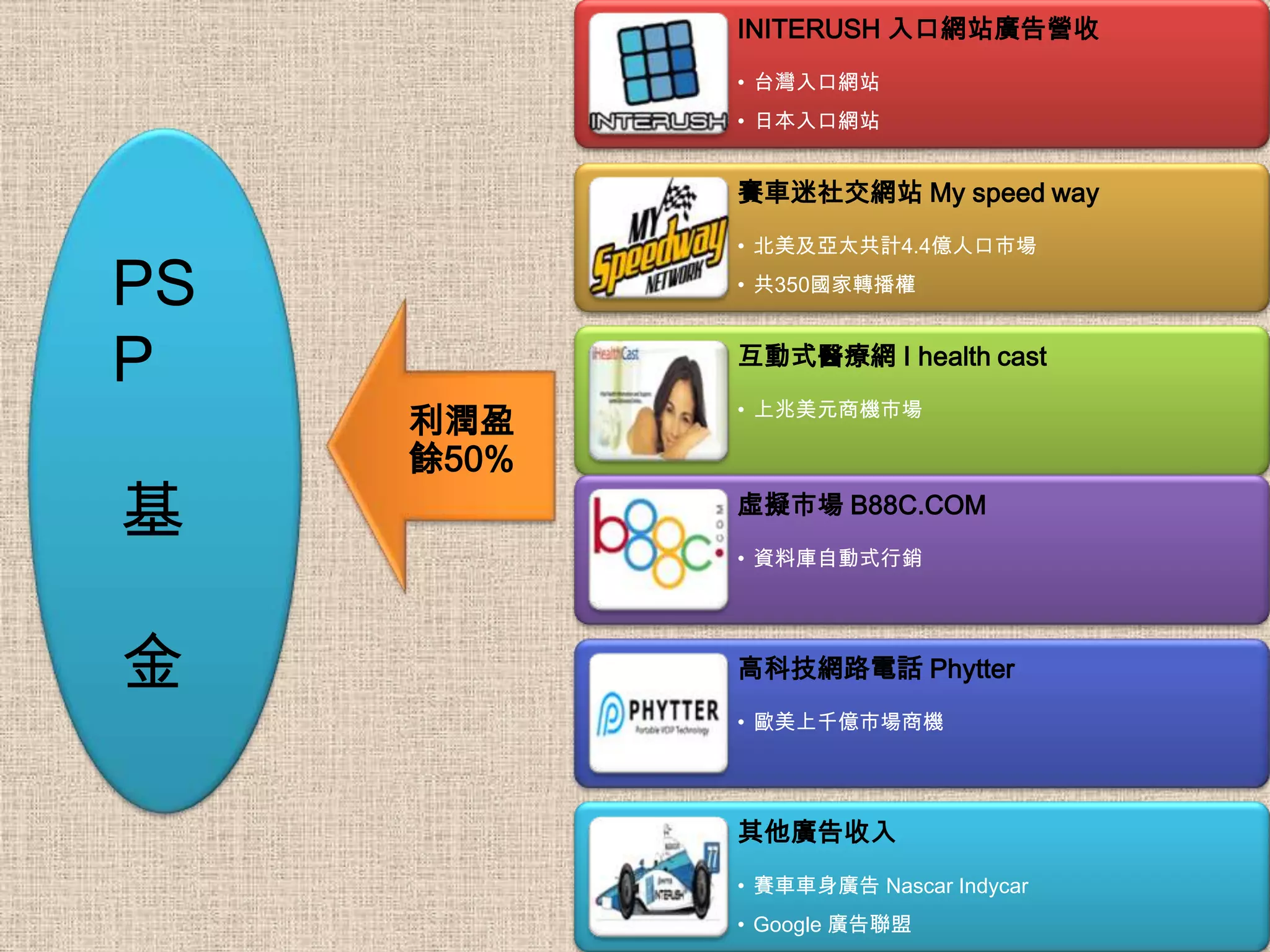 INITERUSH 入口網站廣告營收
            • 台灣入口網站
            • 日本入口網站


            賽車迷社交網站 My speed way
            • 北美及亞太共計4.4億人口市場

PS          • 共350國家轉播權



P           互動式醫療網 I health cast
            • 上兆美元商機市場
     利潤盈
     餘50%
基           虛擬市場 B88C.COM
            • 資料庫自動式行銷




金           高科技網路電話 Phytter
            • 歐美上千億市場商機




            其他廣告收入
            • 賽車車身廣告 Nascar Indycar
            • Google 廣告聯盟
 