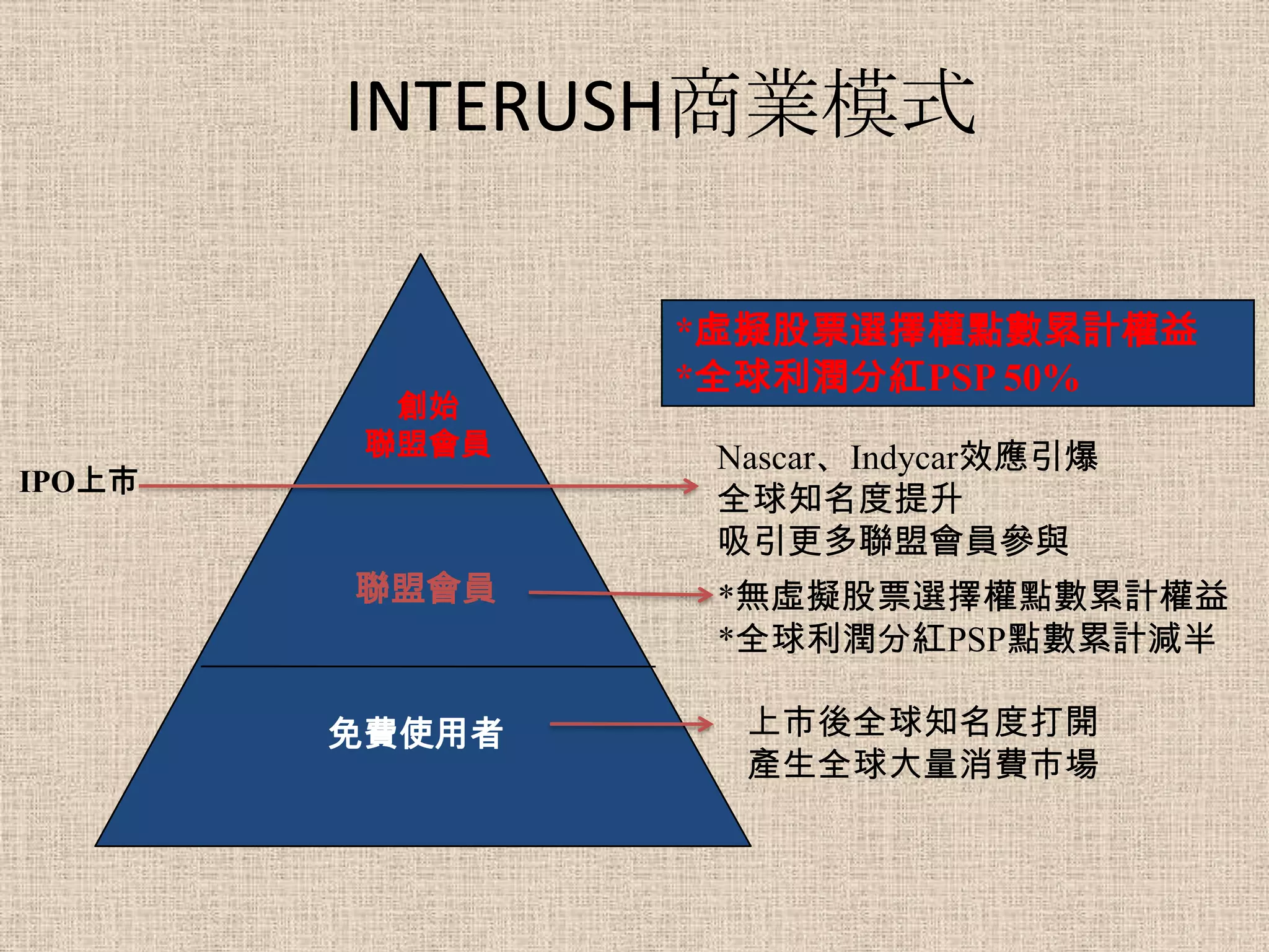 INTERUSH商業模式

                *虛擬股票選擇權點數累計權益
                *全球利潤分紅PSP 50%
          創始
         聯盟會員    Nascar、Indycar效應引爆
IPO上市
                 全球知名度提升
                 吸引更多聯盟會員參與
        聯盟會員     *無虛擬股票選擇權點數累計權益
                 *全球利潤分紅PSP點數累計減半

        免費使用者     上市後全球知名度打開
                  產生全球大量消費市場
 