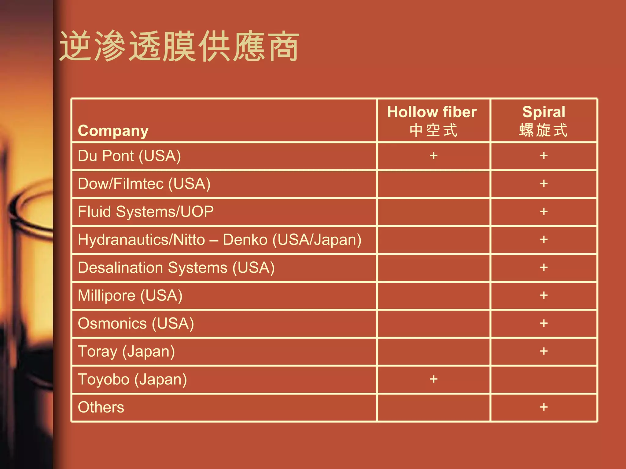 逆滲透膜供應商 + Others + Toyobo (Japan) + Toray (Japan) + Osmonics (USA) + Millipore (USA) + Desalination Systems (USA) + Hydranautics/Nitto – Denko (USA/Japan) + Fluid Systems/UOP + Dow/Filmtec (USA) + + Du Pont (USA) Spiral 螺旋式 Hollow fiber 中空式 Company 