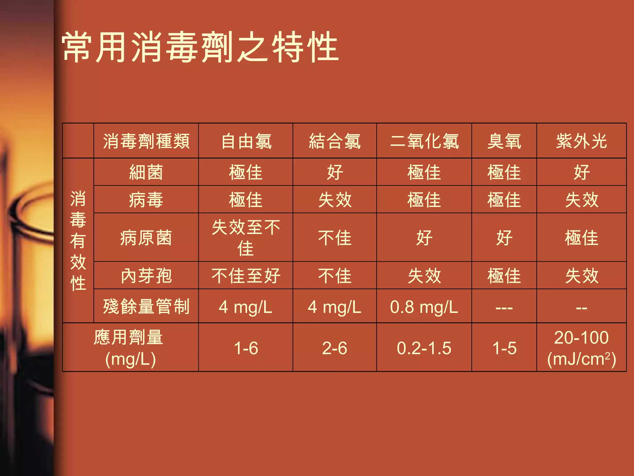 常用消毒劑之特性 20-100 (mJ/cm 2 ) 1-5 0.2-1.5 2-6 1-6 應用劑量 (mg/L) -- ­-- 0.8 mg/L 4 mg/L 4 mg/L 殘餘量管制 失效 極佳 失效 不佳 不佳至好 內芽孢 極佳 好 好 不佳 失效至不佳 病原菌 失效 極佳 極佳 失效 極佳 病毒 好 極佳 極佳 好 極佳 細菌 消毒有效性 紫外光 臭氧 二氧化氯 結合氯 自由氯 消毒劑種類 