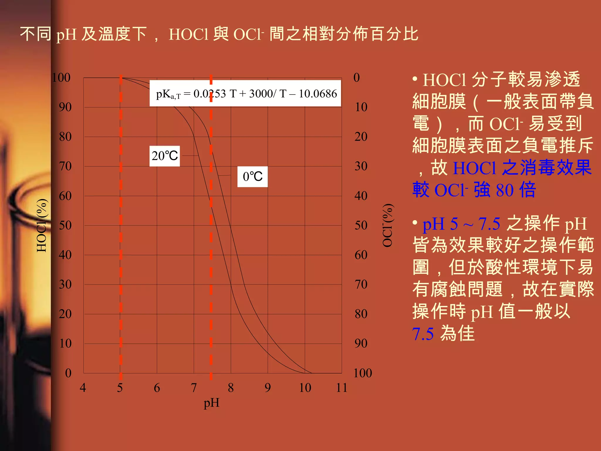 不同 pH 及溫度下， HOCl 與 OCl - 間之相對分佈百分比 HOCl 分子較易滲透細胞膜（一般表面帶負電），而 OCl - 易受到細胞膜表面之負電推斥，故 HOCl 之消毒效果較 OCl - 強 80 倍   pH 5 ~ 7.5 之操作 pH 皆為效果較好之操作範圍，但於酸性環境下易有腐蝕問題，故在實際操作時 pH 值一般以 7.5 為佳  
