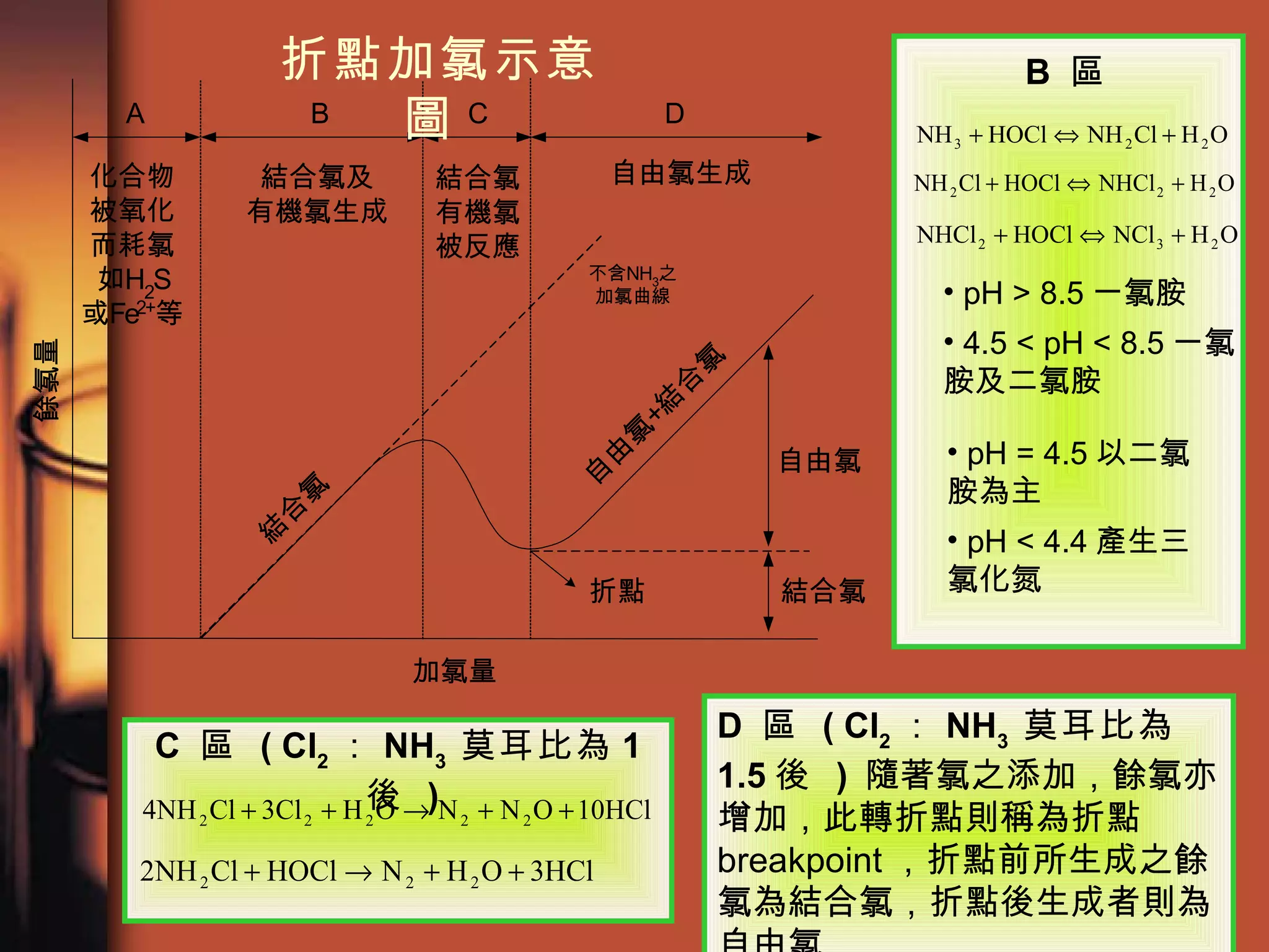 折點加氯示意圖  pH > 8.5 一氯胺 4.5 < pH < 8.5 一氯胺及二氯胺  pH = 4.5 以二氯胺為主 pH < 4.4 產生三氯化氮 B  區  D  區  ( Cl 2 ： NH 3  莫耳比為 1.5 後  )   隨著氯之添加，餘氯亦增加，此轉折點則稱為折點 breakpoint ，折點前所生成之餘氯為結合氯，折點後生成者則為自由氯  C  區  ( Cl 2 ： NH 3  莫耳比為 1 後  ) 