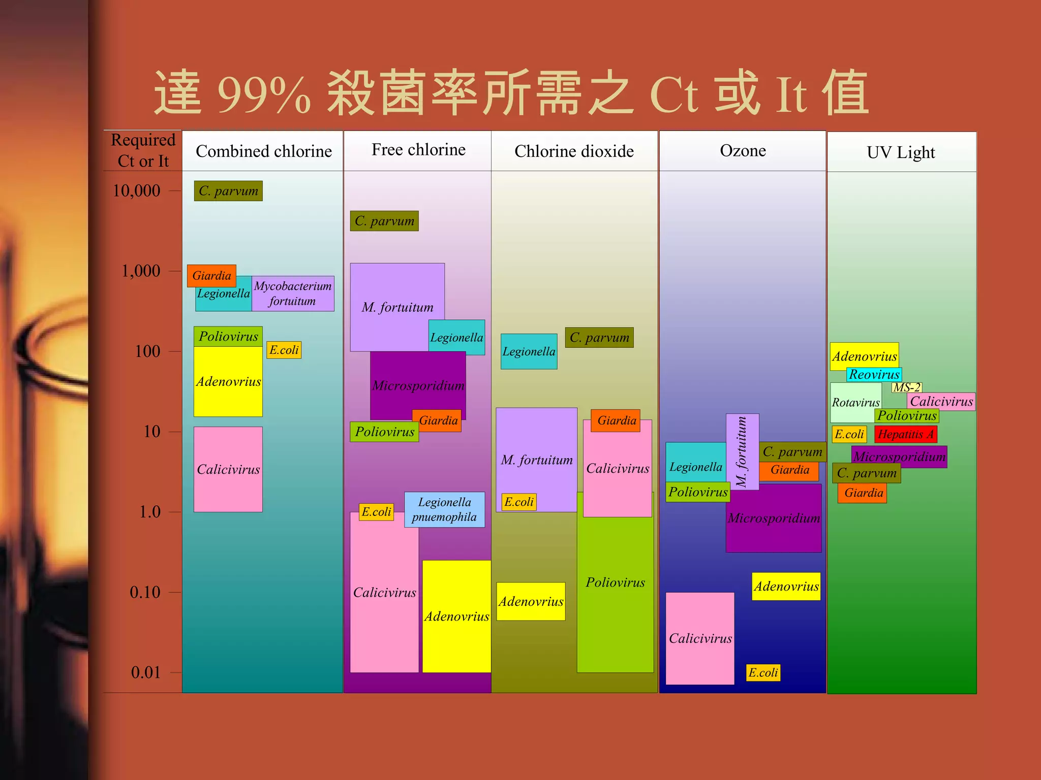 達 99% 殺菌率所需之 Ct 或 It 值  