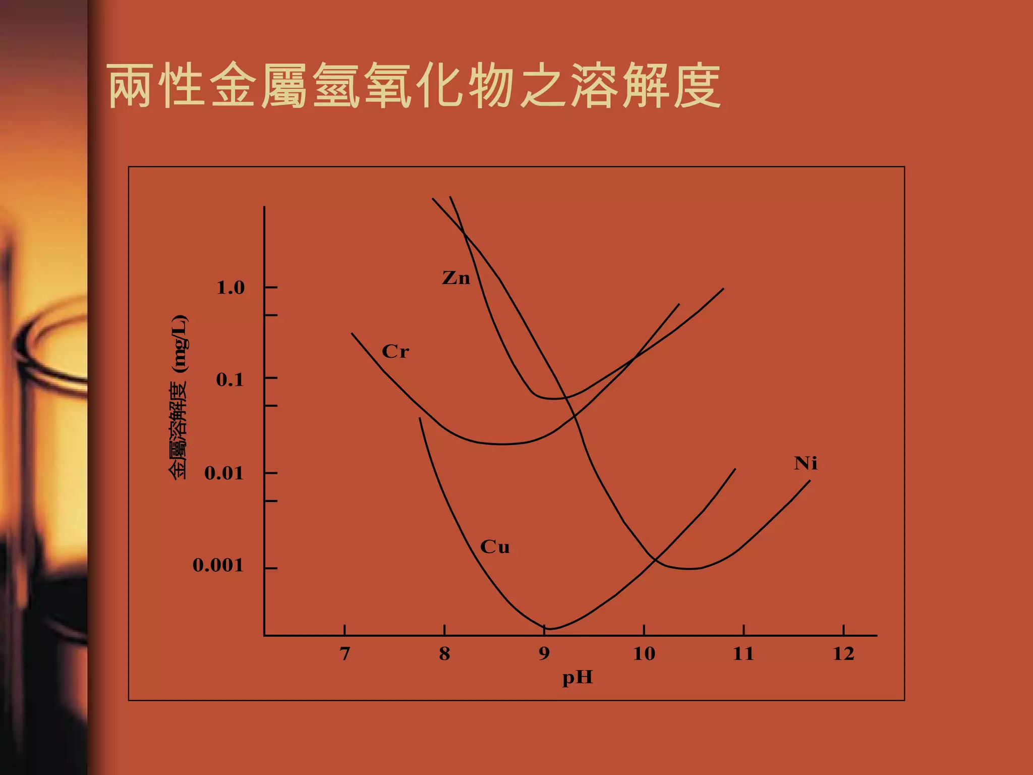 兩性金屬氫氧化物之溶解度 
