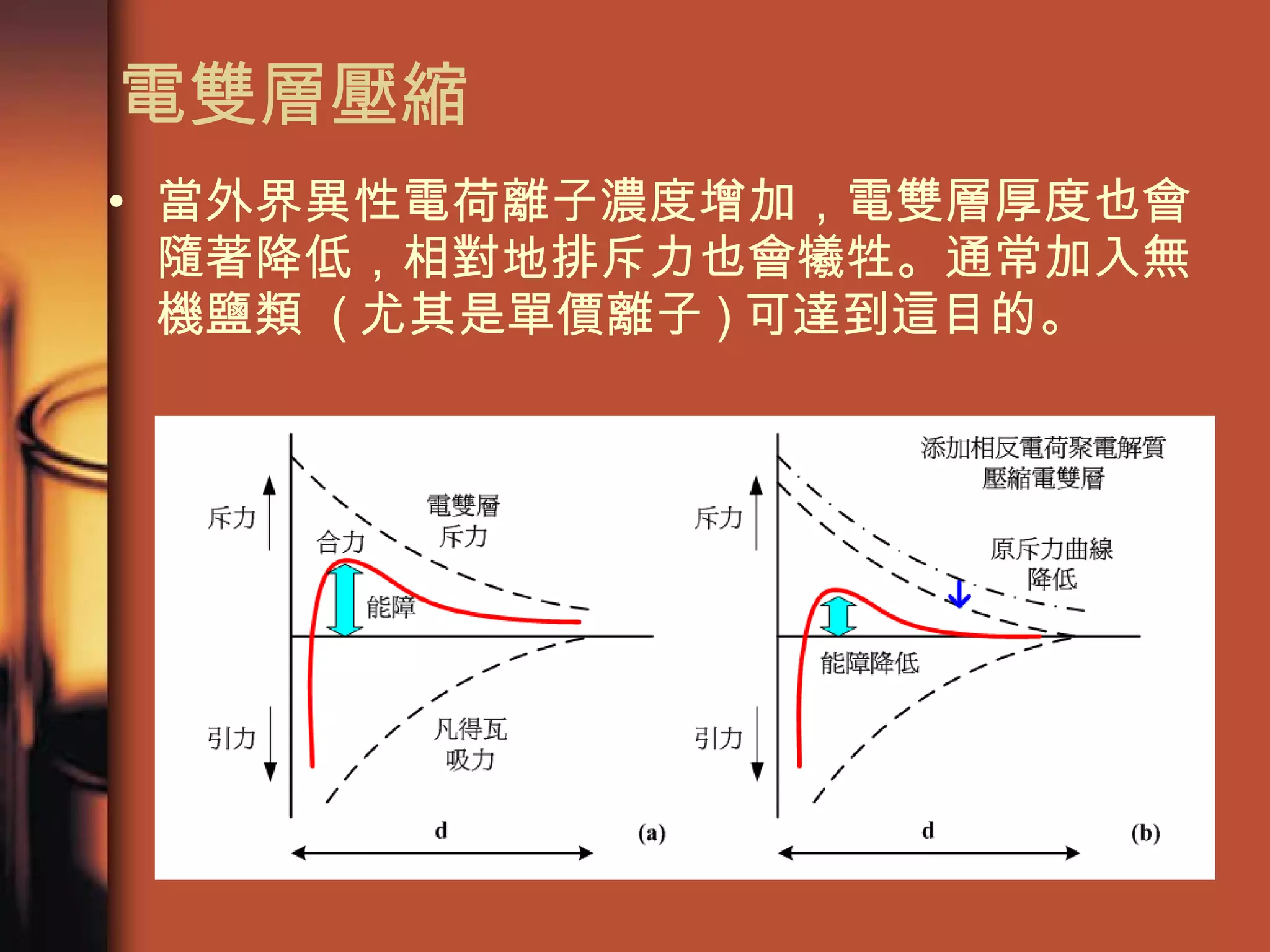 電雙層壓縮 當外界異性電荷離子濃度增加，電雙層厚度也會隨著降低，相對地排斥力也會犧牲。通常加入無機鹽類  ( 尤其是單價離子 ) 可達到這目的。 
