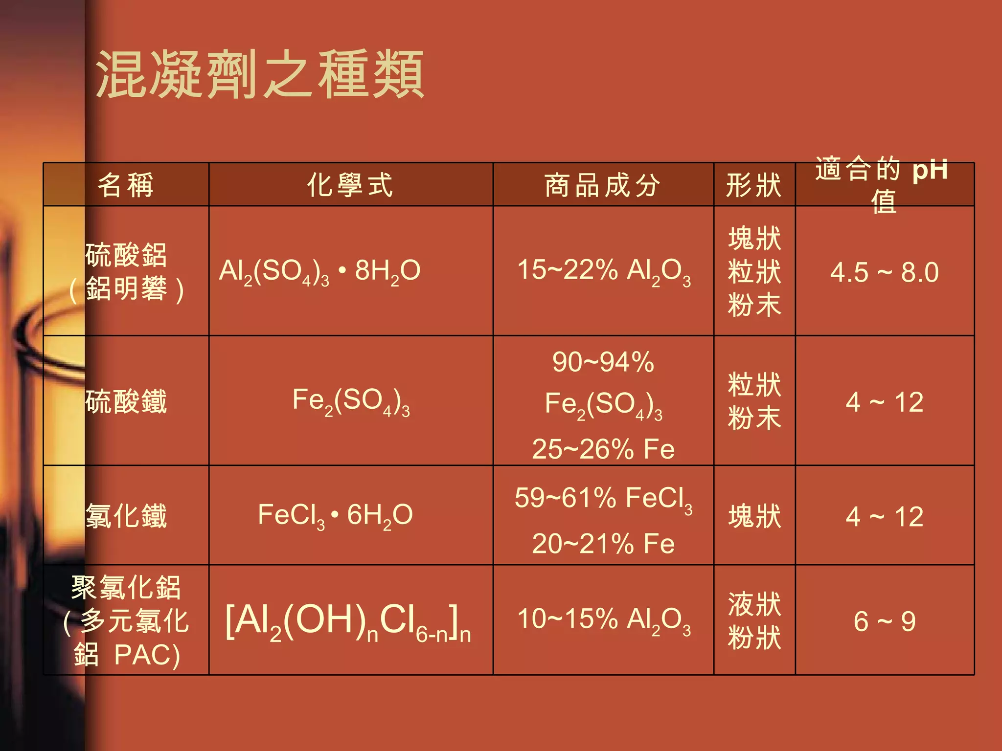 混凝劑之種類 6 ~ 9 液狀 粉狀 10~15% Al 2 O 3 [Al 2 (OH) n Cl 6-n ] n  聚氯化鋁 ( 多元氯化鋁  PAC) 4 ~ 12 塊狀 59~61% FeCl 3 20~21% Fe FeCl 3  • 6H 2 O 氯化鐵 4 ~ 12 粒狀 粉末 90~94% Fe 2 (SO 4 ) 3 25~26% Fe Fe 2 (SO 4 ) 3 硫酸鐵 4.5 ~ 8.0 塊狀 粒狀 粉末 15~22% Al 2 O 3 Al 2 (SO 4 ) 3   • 8H 2 O 硫酸鋁 ( 鋁明礬 ) 適合的 pH 值 形狀 商品成分 化學式 名稱 