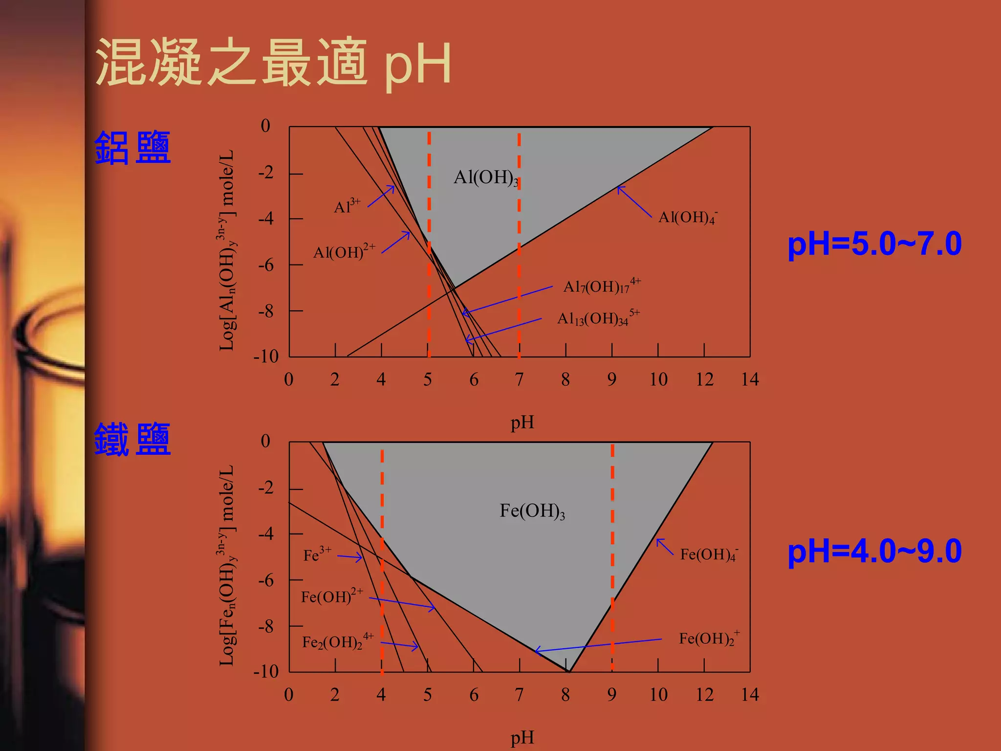 混凝之最適 pH pH=5.0~7.0 pH=4.0~9.0 鋁鹽 鐵鹽 
