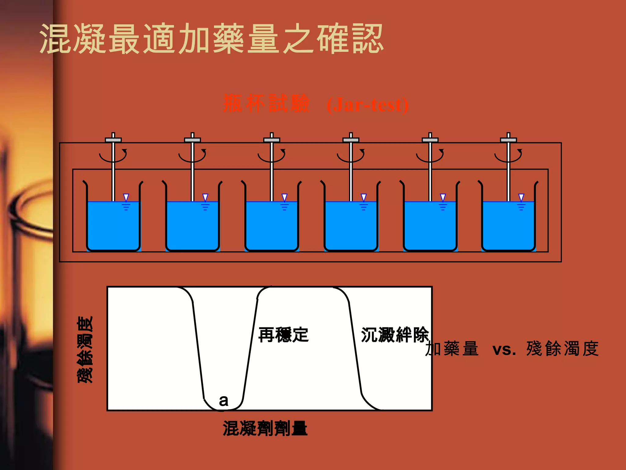 混凝最適加藥量之確認 瓶杯試驗  (Jar-test) 加藥量  vs.  殘餘濁度 