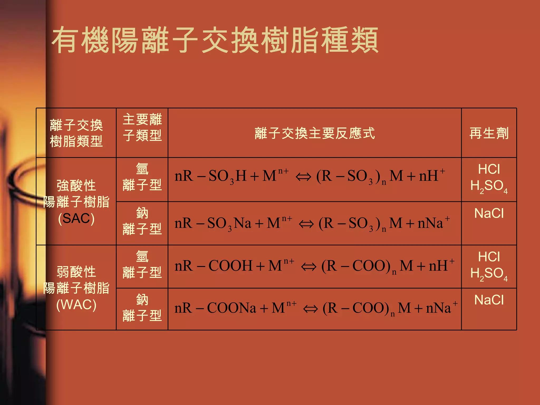 有機陽離子交換樹脂種類 NaCl 鈉 離子型 HCl H 2 SO 4 氫 離子型 弱酸性 陽離子樹脂 (WAC) NaCl 鈉 離子型 HCl H 2 SO 4 氫 離子型 強酸性 陽離子樹脂 ( SAC ) 再生劑 離子交換主要反應式 主要離子類型 離子交換 樹脂類型 
