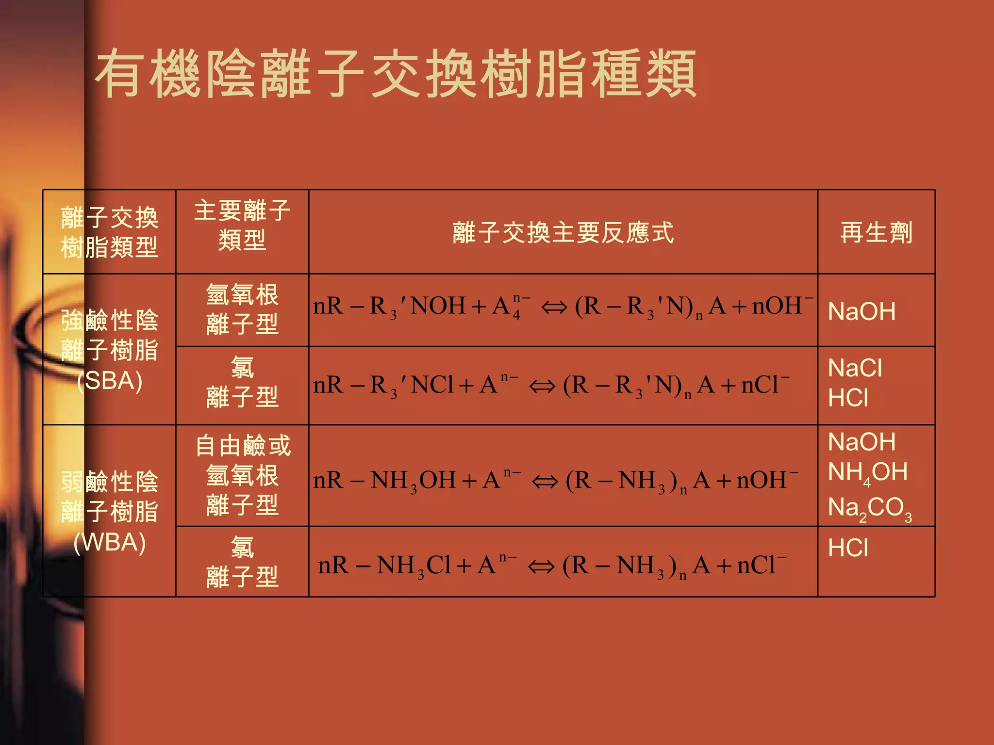 有機陰離子交換樹脂種類 HCl 氯 離子型 NaOH NH 4 OH Na 2 CO 3 自由鹼或 氫氧根 離子型 弱鹼性陰離子樹脂 (WBA) NaCl HCl 氯 離子型 NaOH 氫氧根 離子型 強鹼性陰離子樹脂 (SBA) 再生劑 離子交換主要反應式 主要離子類型 離子交換 樹脂類型 