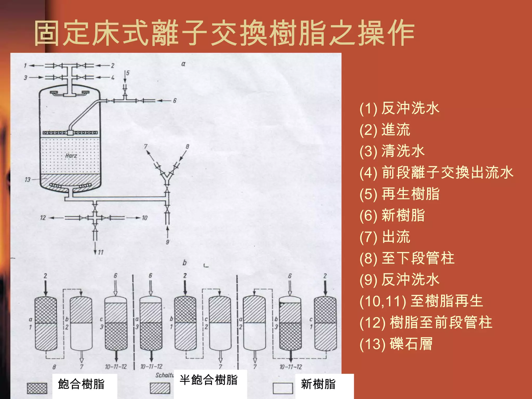 固定床式離子交換樹脂之操作  飽合樹脂 半飽合樹脂 新樹脂 (1) 反沖洗水 (2) 進流 (3) 清洗水 (4) 前段離子交換出流水 (5) 再生樹脂 (6) 新樹脂 (7) 出流 (8) 至下段管柱 (9) 反沖洗水 (10,11) 至樹脂再生 (12) 樹脂至前段管柱 (13) 礫石層  