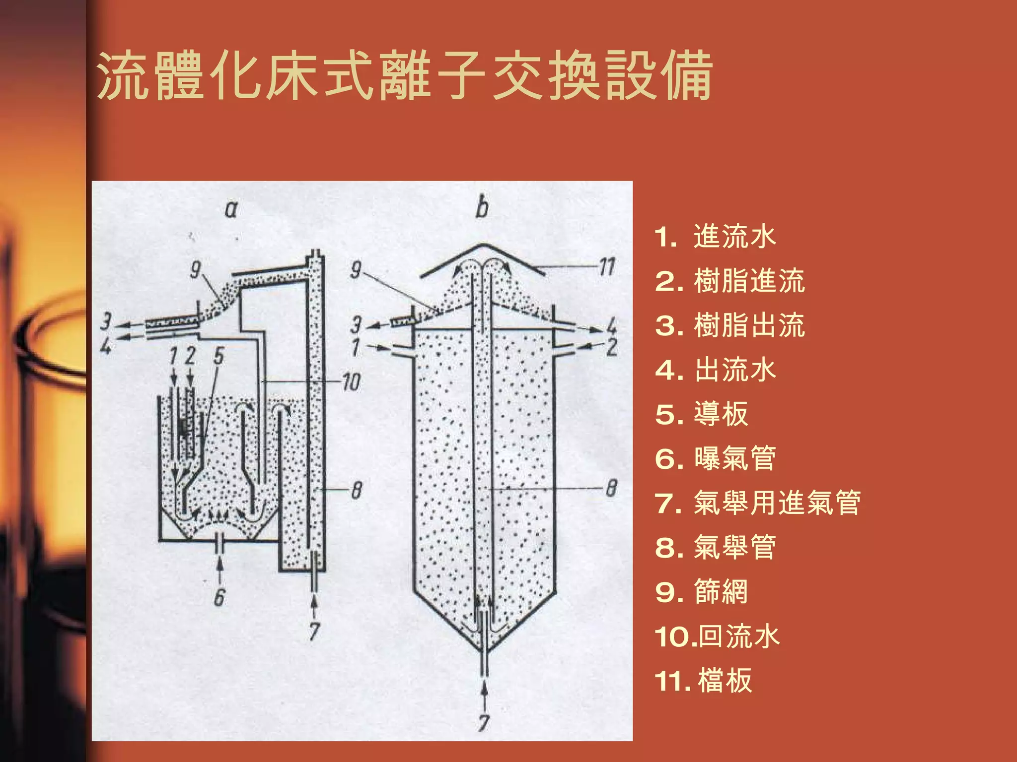 流體化床式離子交換設備 進流水 樹脂進流 樹脂出流 出流水 導板 曝氣管 氣舉用進氣管 氣舉管 篩網 回流水 檔板 