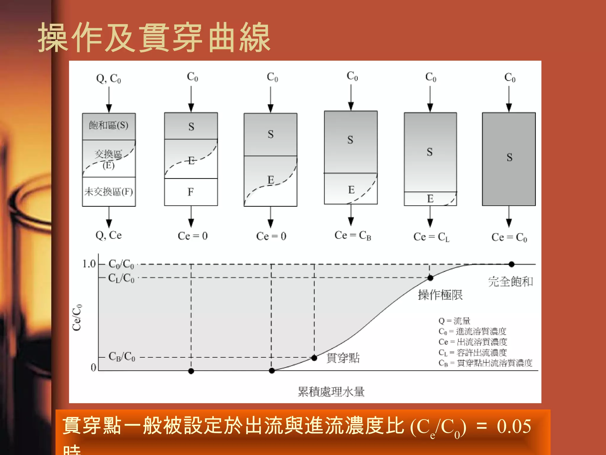 操作及貫穿曲線  貫穿點一般被設定於出流與進流濃度比 (C e /C 0 ) ＝ 0.05 時  